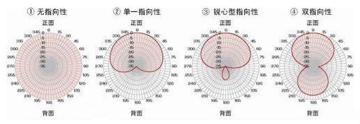 話(huà)筒指向性